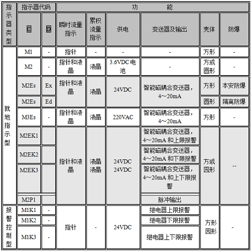 金屬轉子流量計指示器選型表