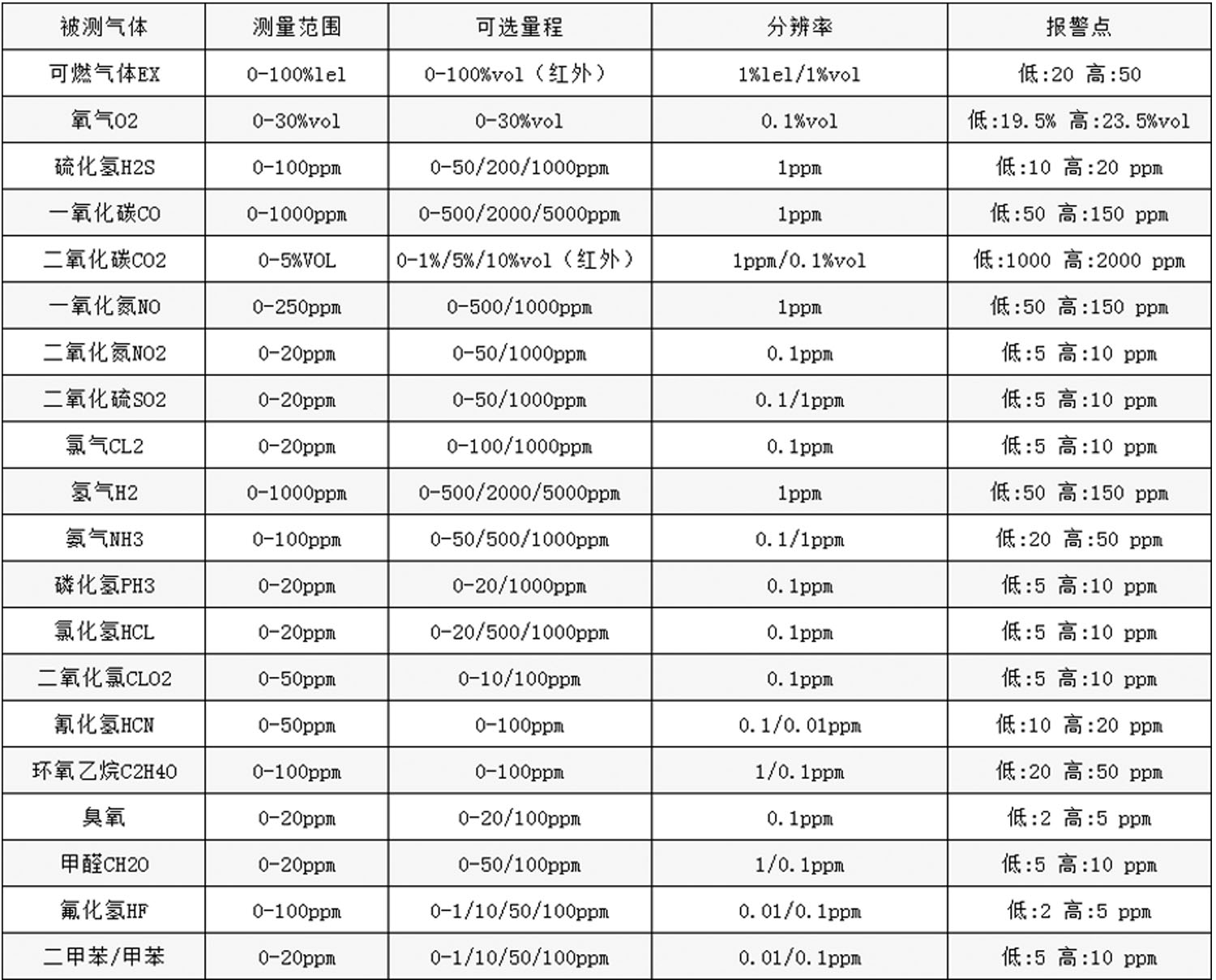 固定式氣體探測器氣體參數表.jpg